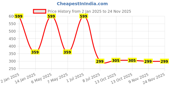 myntra.com Zacharias Boys Textured Belt zacharias Price History Graph from 2 Jan 2025 to 24 Nov 2025