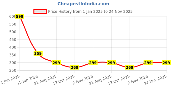 myntra.com Zacharias Boys Textured Belt zacharias Price History Graph from 1 Jan 2025 to 24 Nov 2025