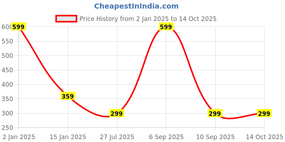 myntra.com Zacharias Boys Textured Belt zacharias Price History Graph from 2 Jan 2025 to 13 Oct 2025