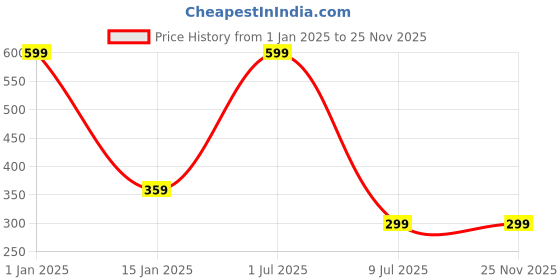 myntra.com Zacharias Boys Textured Belts zacharias Price History Graph from 1 Jan 2025 to 25 Nov 2025