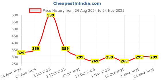 myntra.com Zacharias Boys Textured Belts zacharias Price History Graph from 24 Aug 2024 to 24 Nov 2025