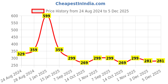 myntra.com Zacharias Boys Textured Belts zacharias Price History Graph from 24 Aug 2024 to 5 Dec 2025