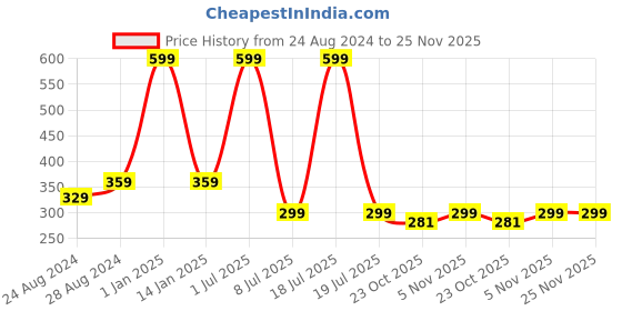myntra.com Zacharias Boys Textured Belts zacharias Price History Graph from 24 Aug 2024 to 24 Nov 2025
