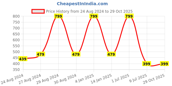 myntra.com Zacharias Boys Textured Genuine Leather Belt zacharias Price History Graph from 24 Aug 2024 to 29 Oct 2025