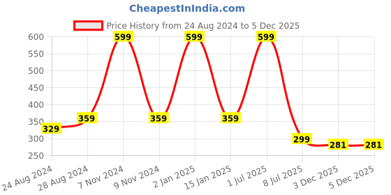 myntra.com Zacharias Boys Textured Slim Belt zacharias Price History Graph from 24 Aug 2024 to 4 Dec 2025