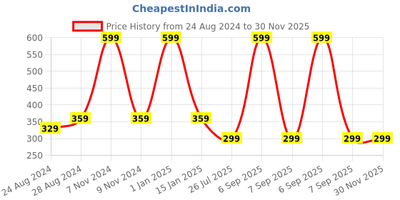 myntra.com Zacharias Boys Textured Slim Belt zacharias Price History Graph from 24 Aug 2024 to 30 Nov 2025