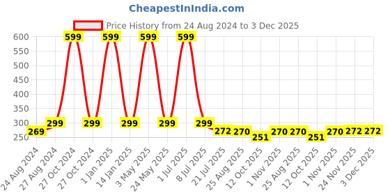 myntra.com Zacharias Boys Textured Slim Stretchable Belt zacharias Price History Graph from 24 Aug 2024 to 2 Dec 2025