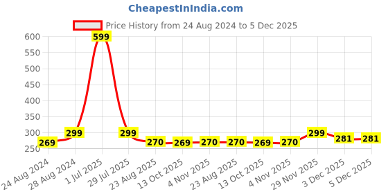 myntra.com Zacharias Boys Textured Stretchable Casual Belt zacharias Price History Graph from 24 Aug 2024 to 5 Dec 2025