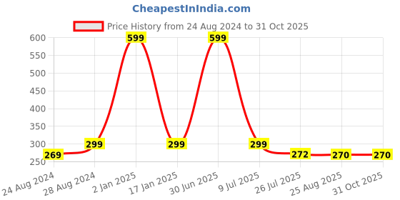myntra.com Zacharias Boys Textured Stretchable Casual Belt zacharias Price History Graph from 24 Aug 2024 to 31 Oct 2025