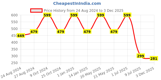myntra.com Zacharias Boys Typography Printed Baseball Cap zacharias Price History Graph from 24 Aug 2024 to 3 Dec 2025