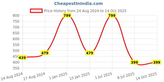 myntra.com Zacharias Checked Denim Bucket Hat zacharias Price History Graph from 24 Aug 2024 to 13 Oct 2025