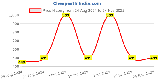 myntra.com Zacharias Checked Pashmina Mufflers zacharias Price History Graph from 24 Aug 2024 to 24 Nov 2025