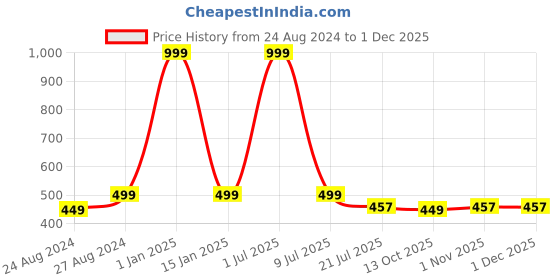 myntra.com Zacharias Cotton Ascot Cap zacharias Price History Graph from 24 Aug 2024 to 29 Nov 2025