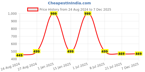 myntra.com Zacharias Cotton Cricket Umpire Round Hat zacharias Price History Graph from 24 Aug 2024 to 7 Dec 2025