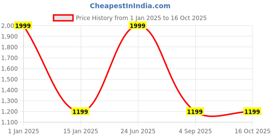 myntra.com Zacharias Double Layer Waterproof Long Raincoat zacharias Price History Graph from 1 Jan 2025 to 16 Oct 2025
