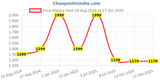 myntra.com Zacharias Double Layer Waterproof Long Raincoat zacharias Price History Graph from 24 Aug 2024 to 16 Oct 2025