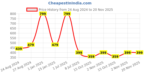 myntra.com Zacharias Fishermen Cotton Bucket Hat zacharias Price History Graph from 24 Aug 2024 to 20 Nov 2025