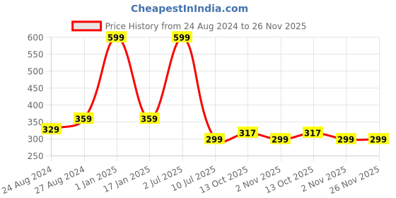 myntra.com Zacharias Fishermen Denim Bucket Hat zacharias Price History Graph from 24 Aug 2024 to 26 Nov 2025