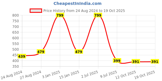 myntra.com Zacharias Fishermen Light Weight Cottton Bucket Hat zacharias Price History Graph from 24 Aug 2024 to 18 Oct 2025