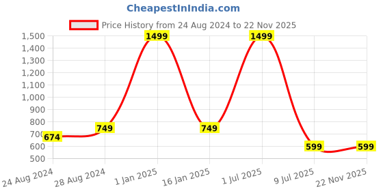 myntra.com Zacharias Geometric Printed Acrylic Shawl zacharias Price History Graph from 24 Aug 2024 to 22 Nov 2025