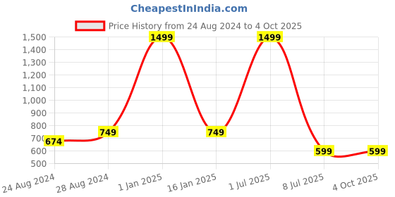 myntra.com Zacharias Geometric Woven Design Acrylic & Woolen Shawl zacharias Price History Graph from 24 Aug 2024 to 4 Oct 2025