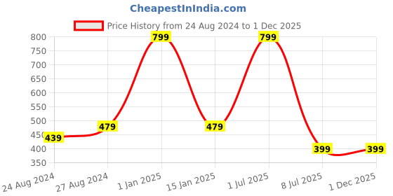 myntra.com Zacharias Girls Self Design Visor Cap zacharias Price History Graph from 24 Aug 2024 to 30 Nov 2025
