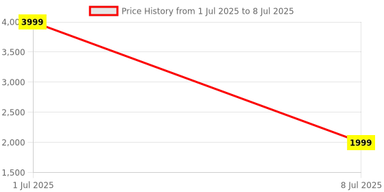 myntra.com Zacharias Graphic Printed Wool Front-Open Sweater zacharias Price History Graph from 1 Jul 2025 to 8 Jul 2025