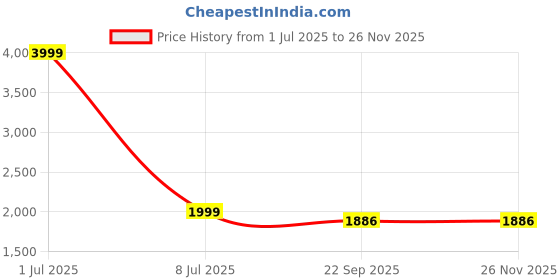 myntra.com Zacharias Graphic Printed Woollen Pullover zacharias Price History Graph from 1 Jul 2025 to 25 Nov 2025