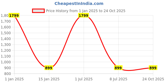 myntra.com Zacharias Hooded Long Raincoat zacharias Price History Graph from 1 Jan 2025 to 24 Oct 2025