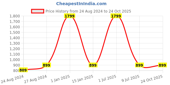 myntra.com Zacharias Hooded Waterproof Rain Jacket zacharias Price History Graph from 24 Aug 2024 to 24 Oct 2025