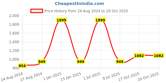 myntra.com Zacharias Hooded Waterproof Reversible Rain Suit zacharias Price History Graph from 24 Aug 2024 to 19 Oct 2025