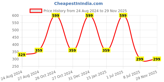 myntra.com Zacharias Infants Kids Self Design Woolen Pom Pom Beanie zacharias Price History Graph from 24 Aug 2024 to 29 Nov 2025