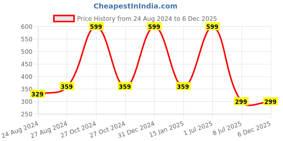myntra.com Zacharias Infants Kids Self Design Woolen Pom Pom Beanie zacharias Price History Graph from 24 Aug 2024 to 5 Dec 2025