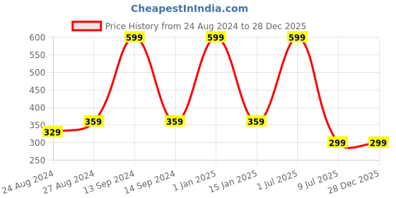 myntra.com Zacharias Kids Embroidered Ascot Cap zacharias Price History Graph from 24 Aug 2024 to 27 Dec 2025