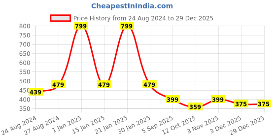 myntra.com Zacharias Kids Embroidered New York Knicks Cotton Baseball Cap zacharias Price History Graph from 24 Aug 2024 to 29 Dec 2025