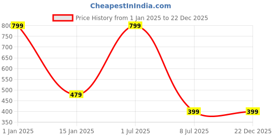myntra.com Zacharias Kids Frozen Printed Cotton Baseball Cap zacharias Price History Graph from 1 Jan 2025 to 22 Dec 2025