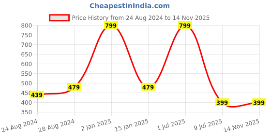 myntra.com Zacharias Kids Patterned Mufflers zacharias Price History Graph from 24 Aug 2024 to 14 Nov 2025