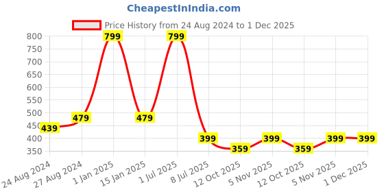 myntra.com Zacharias Kids Printed Cotton Hat zacharias Price History Graph from 24 Aug 2024 to 1 Dec 2025