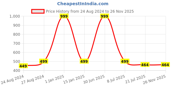 myntra.com Zacharias Kids Self Design Cotton Snapback Cap zacharias Price History Graph from 24 Aug 2024 to 25 Nov 2025