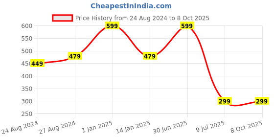 myntra.com Zacharias Kids Self Design Wool Beanie zacharias Price History Graph from 24 Aug 2024 to 8 Oct 2025