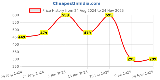 myntra.com Zacharias Kids Self Design Woollen Beanie zacharias Price History Graph from 24 Aug 2024 to 23 Nov 2025