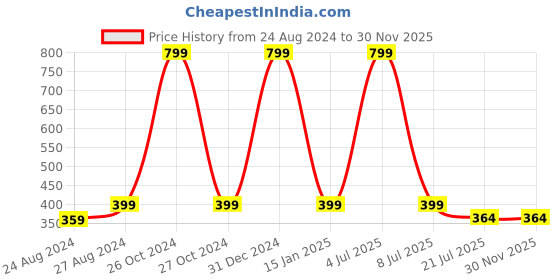 myntra.com Zacharias Kids Self Design Woollen Beanie & Muffler zacharias Price History Graph from 24 Aug 2024 to 30 Nov 2025
