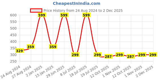 myntra.com Zacharias Kids Textured Belt zacharias Price History Graph from 24 Aug 2024 to 1 Dec 2025