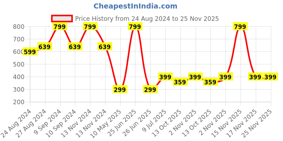 myntra.com Zacharias Kids Textured Cotton Bucket Hat zacharias Price History Graph from 24 Aug 2024 to 25 Nov 2025