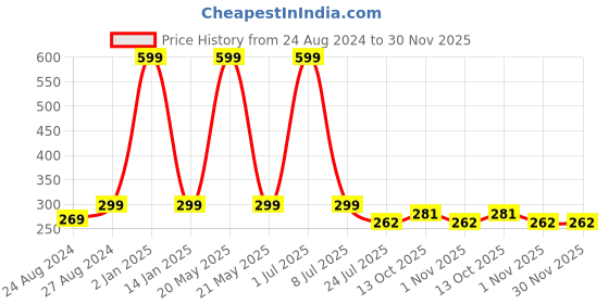 myntra.com Zacharias Kids Textured Stretchable Casual Belt zacharias Price History Graph from 24 Aug 2024 to 30 Nov 2025