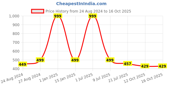 myntra.com Zacharias Men Ascot Cap zacharias Price History Graph from 24 Aug 2024 to 16 Oct 2025