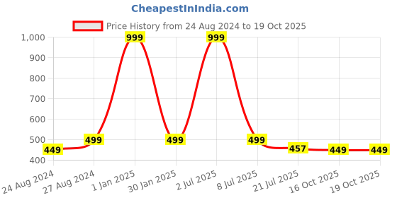 myntra.com Zacharias Men Ascot Cap zacharias Price History Graph from 24 Aug 2024 to 16 Oct 2025