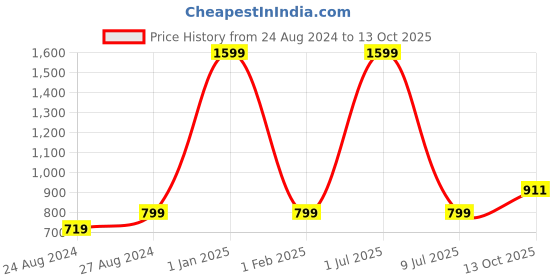 myntra.com Zacharias Men Ascot Cap zacharias Price History Graph from 24 Aug 2024 to 13 Oct 2025