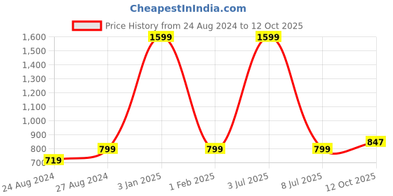 myntra.com Zacharias Men Ascot Cap zacharias Price History Graph from 24 Aug 2024 to 12 Oct 2025