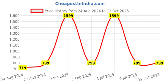 myntra.com Zacharias Men Ascot Cap zacharias Price History Graph from 24 Aug 2024 to 12 Oct 2025